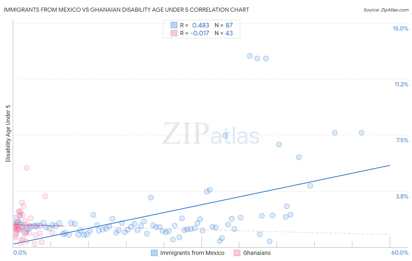 Immigrants from Mexico vs Ghanaian Disability Age Under 5