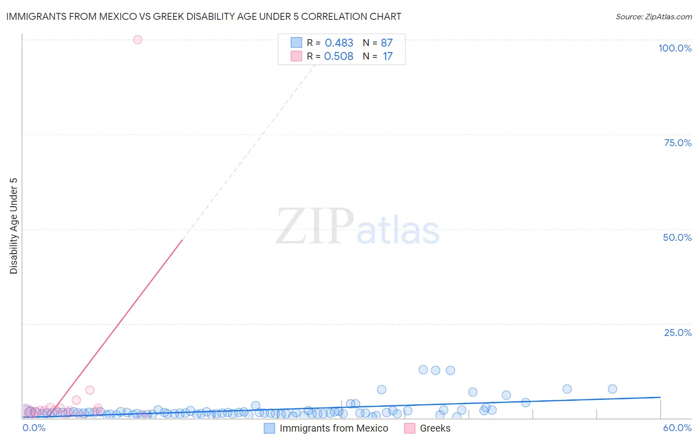 Immigrants from Mexico vs Greek Disability Age Under 5