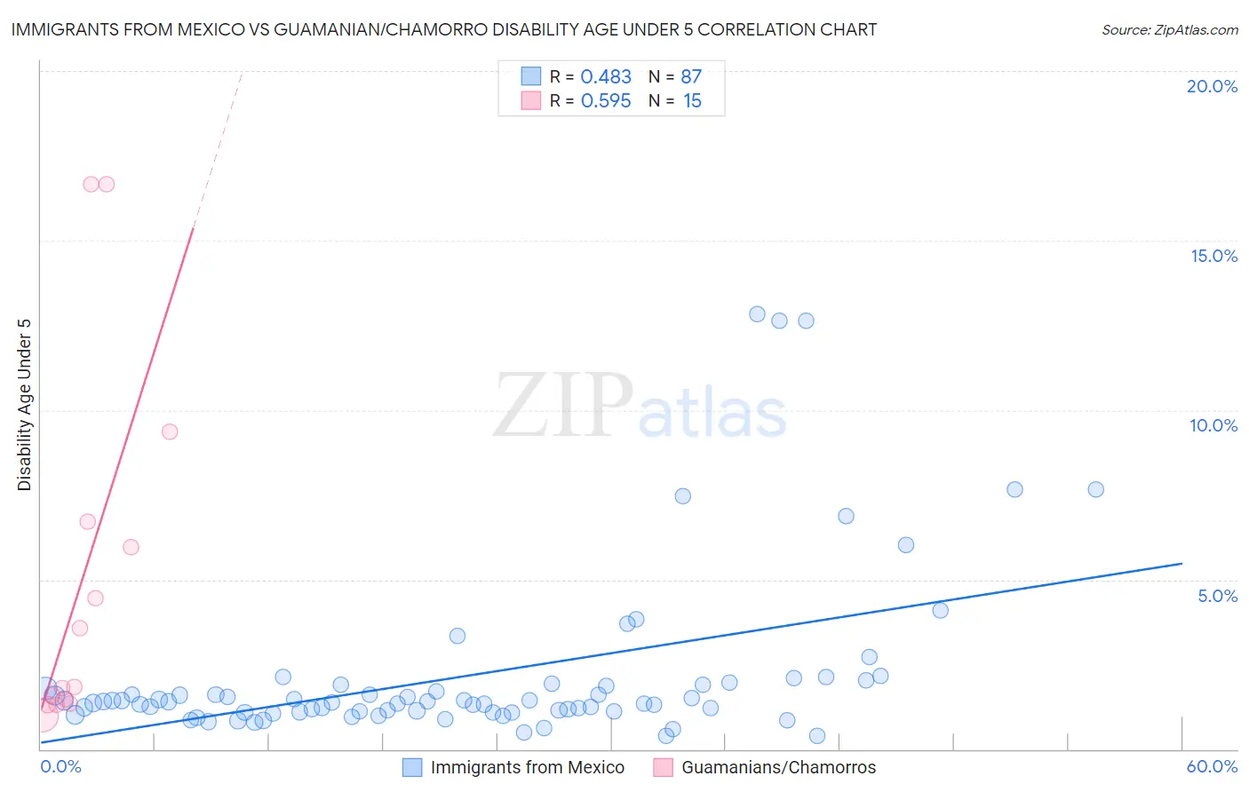 Immigrants from Mexico vs Guamanian/Chamorro Disability Age Under 5