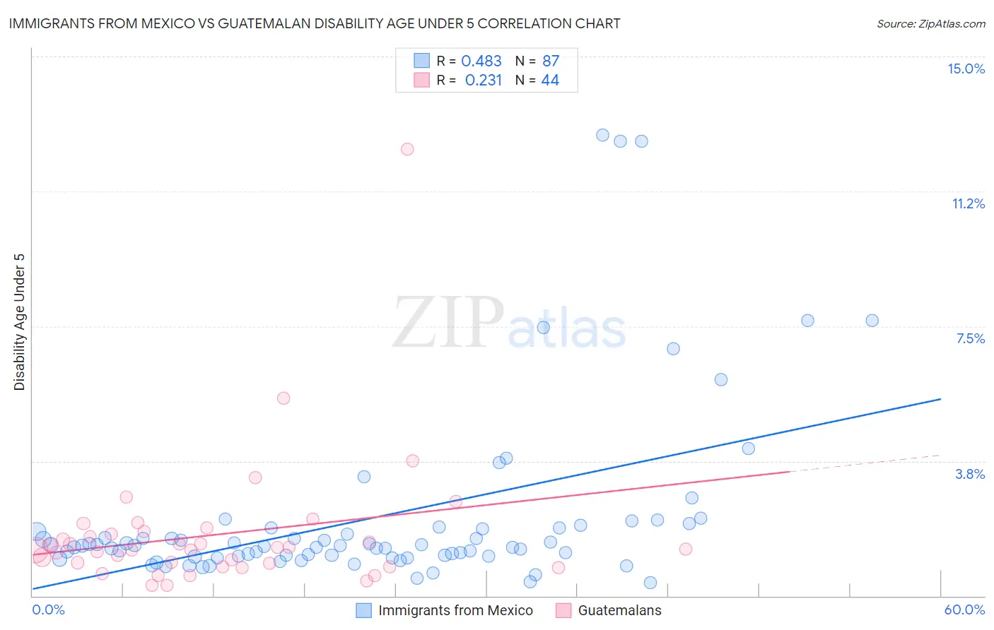 Immigrants from Mexico vs Guatemalan Disability Age Under 5