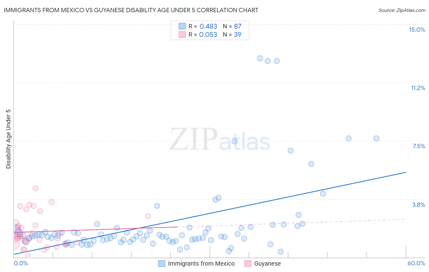 Immigrants from Mexico vs Guyanese Disability Age Under 5