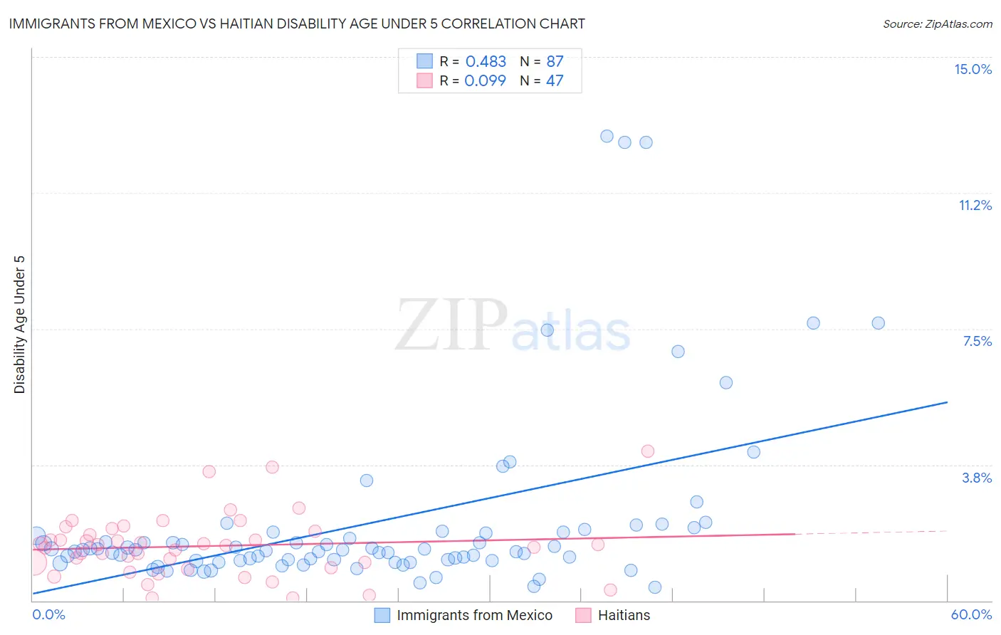 Immigrants from Mexico vs Haitian Disability Age Under 5