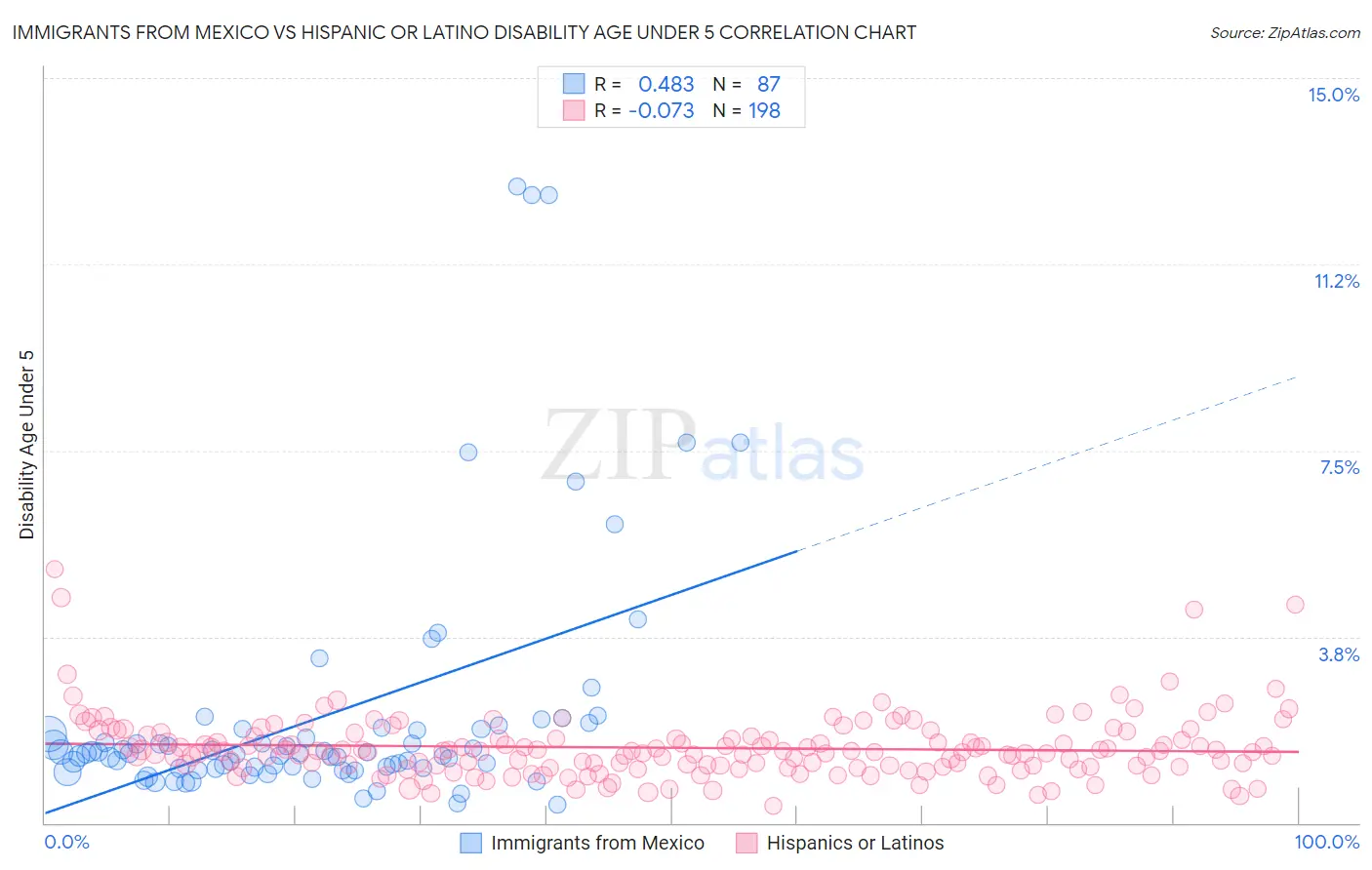 Immigrants from Mexico vs Hispanic or Latino Disability Age Under 5