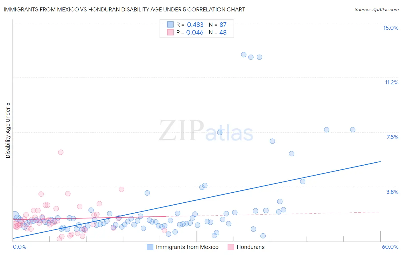 Immigrants from Mexico vs Honduran Disability Age Under 5