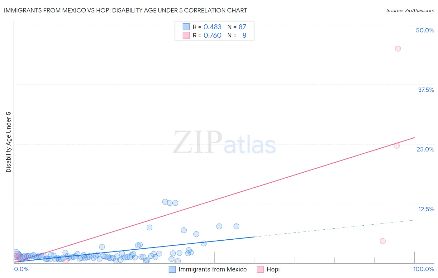 Immigrants from Mexico vs Hopi Disability Age Under 5