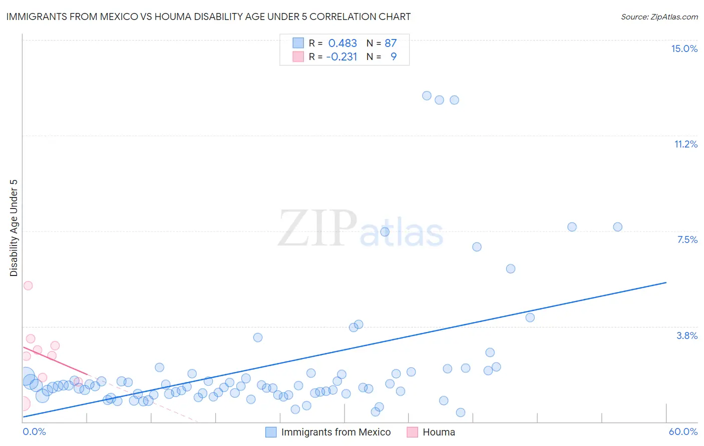 Immigrants from Mexico vs Houma Disability Age Under 5