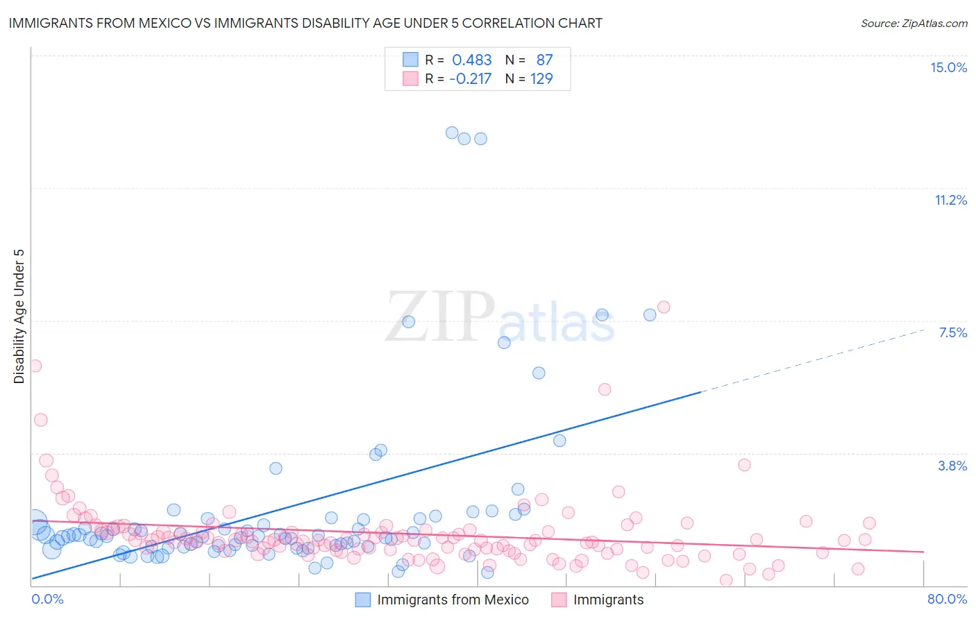 Immigrants from Mexico vs Immigrants Disability Age Under 5