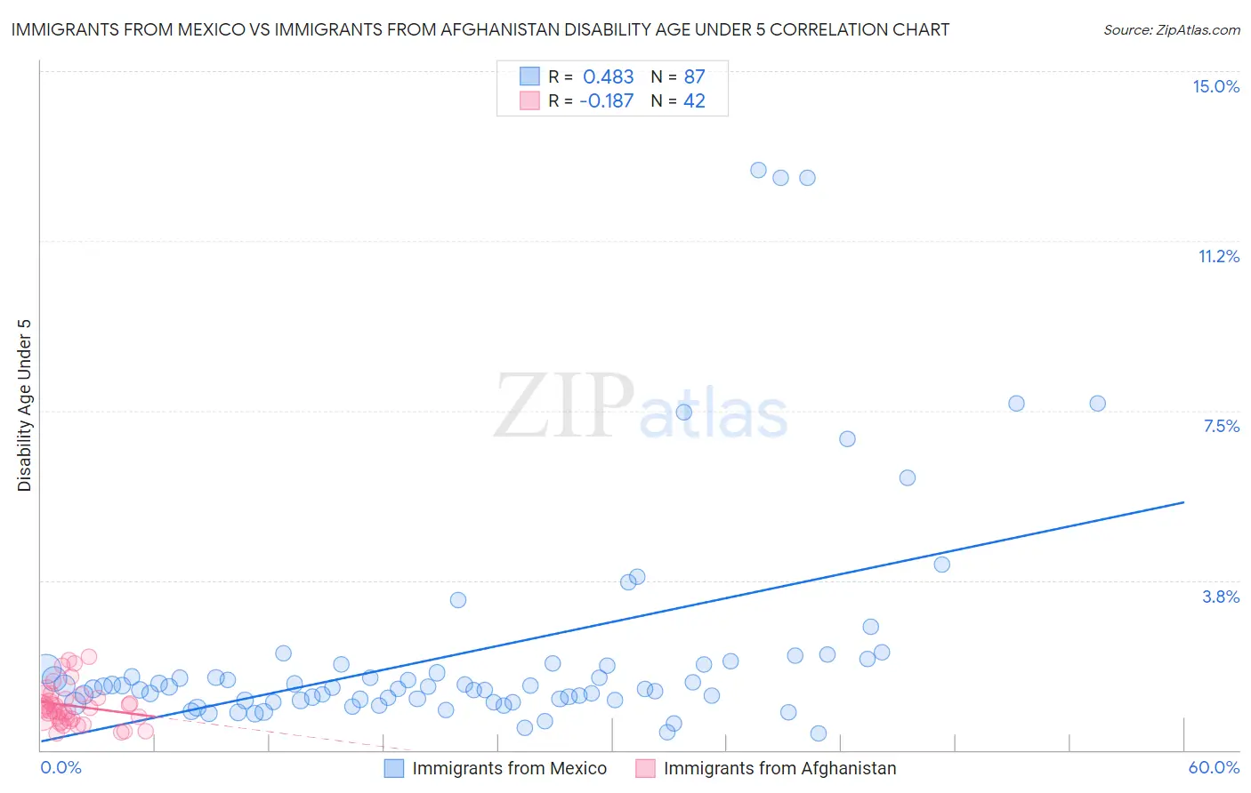 Immigrants from Mexico vs Immigrants from Afghanistan Disability Age Under 5