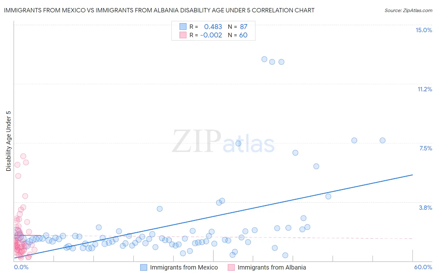 Immigrants from Mexico vs Immigrants from Albania Disability Age Under 5