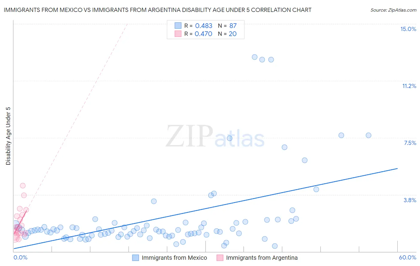 Immigrants from Mexico vs Immigrants from Argentina Disability Age Under 5