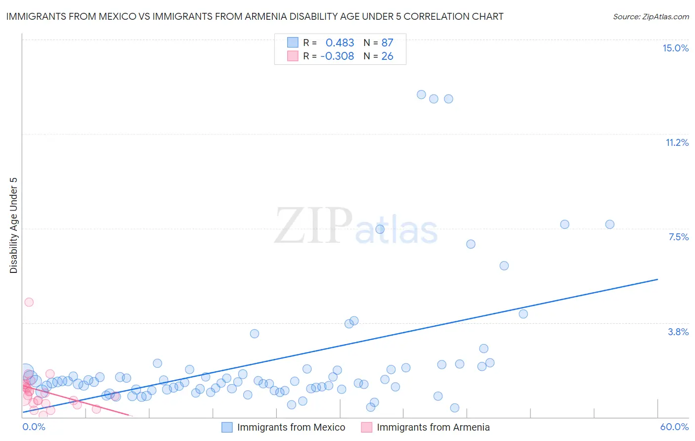 Immigrants from Mexico vs Immigrants from Armenia Disability Age Under 5