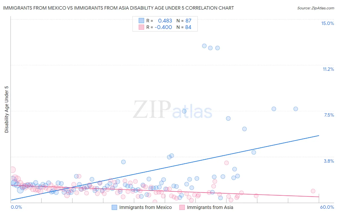 Immigrants from Mexico vs Immigrants from Asia Disability Age Under 5