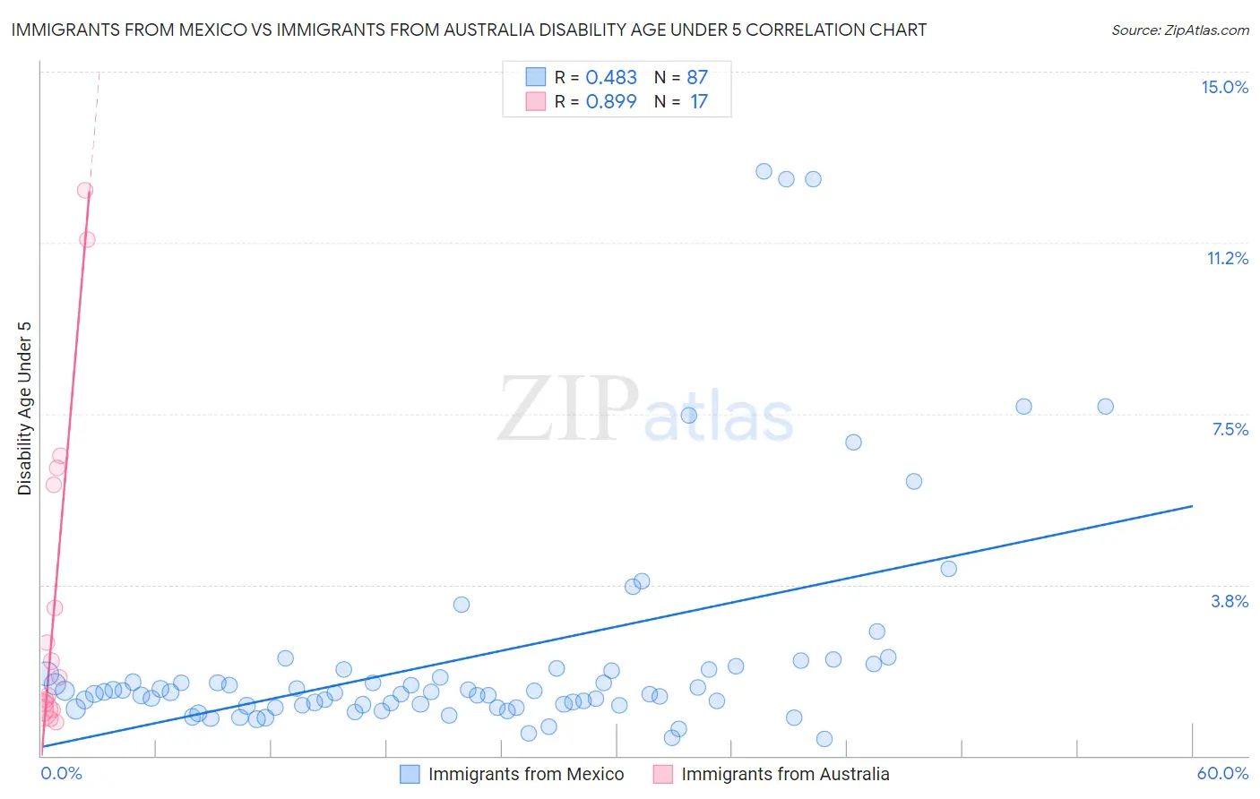 Immigrants from Mexico vs Immigrants from Australia Disability Age Under 5