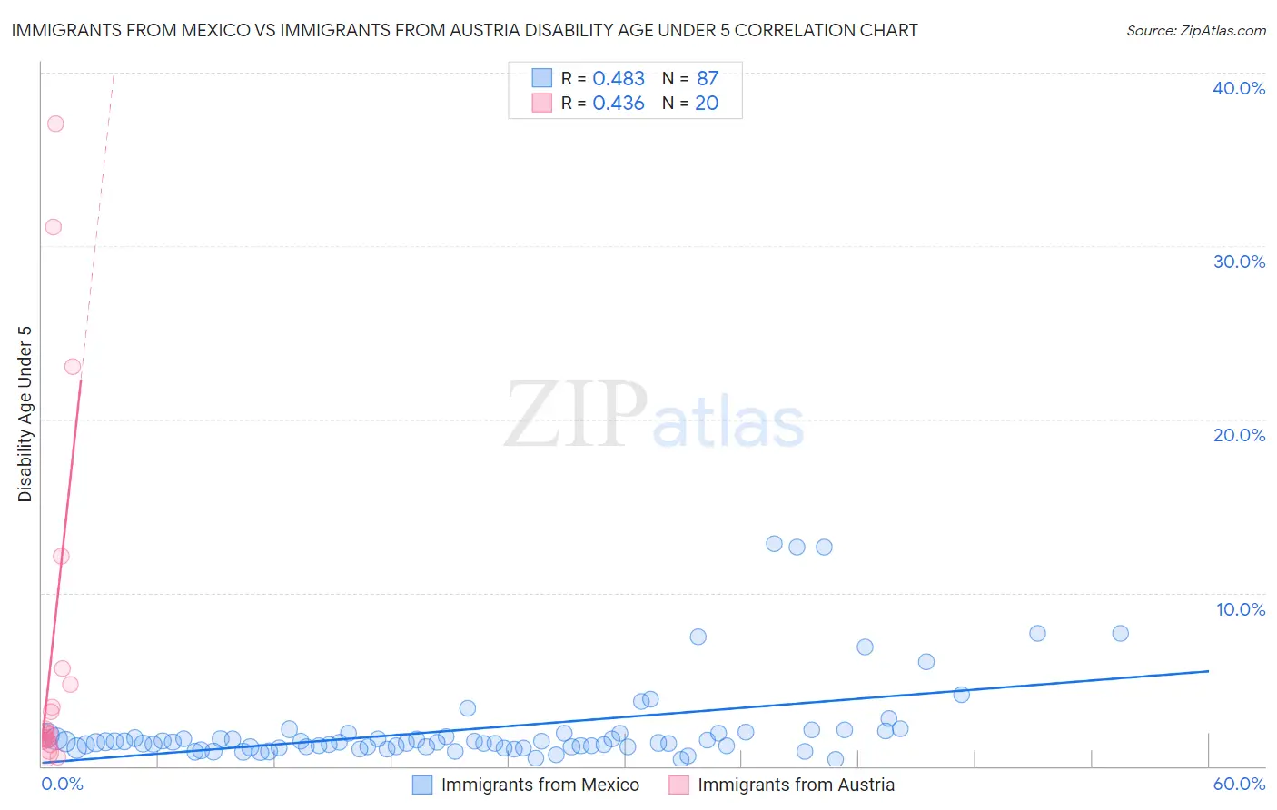 Immigrants from Mexico vs Immigrants from Austria Disability Age Under 5