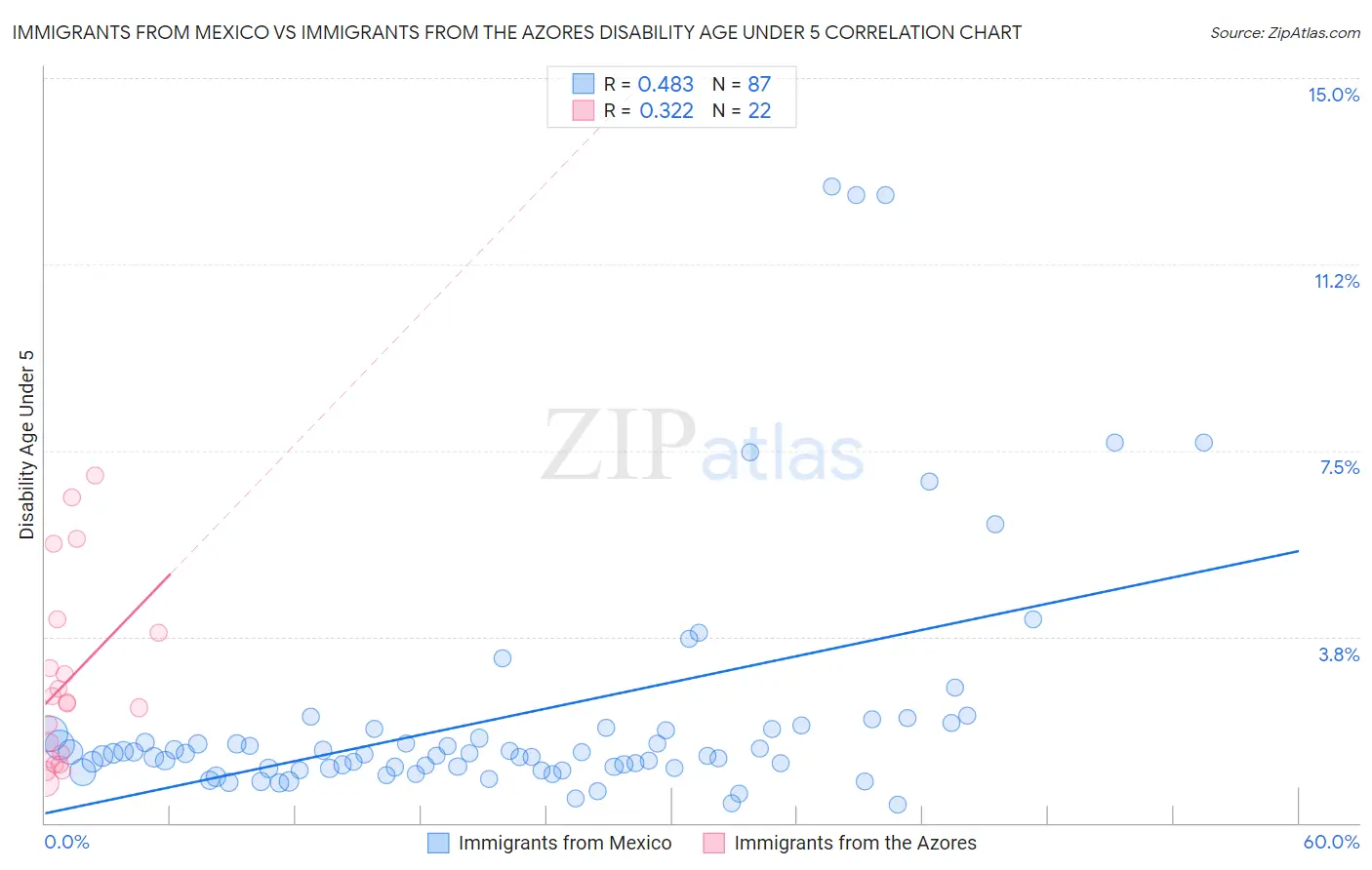 Immigrants from Mexico vs Immigrants from the Azores Disability Age Under 5