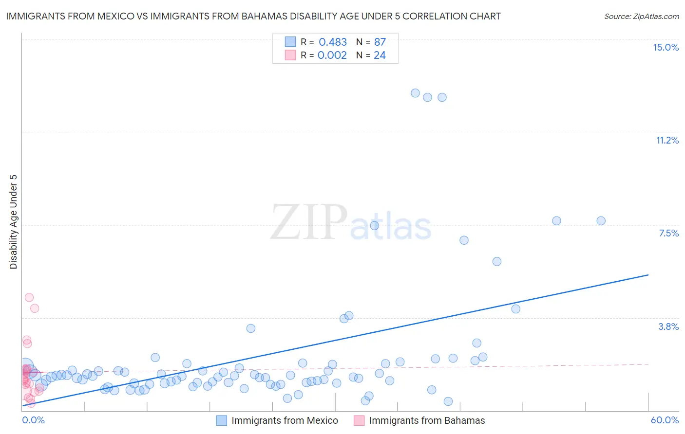 Immigrants from Mexico vs Immigrants from Bahamas Disability Age Under 5