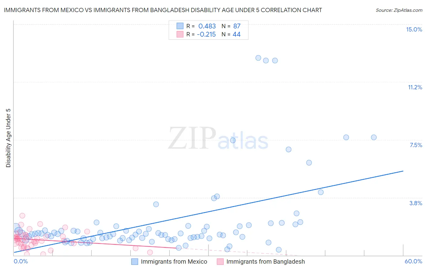 Immigrants from Mexico vs Immigrants from Bangladesh Disability Age Under 5