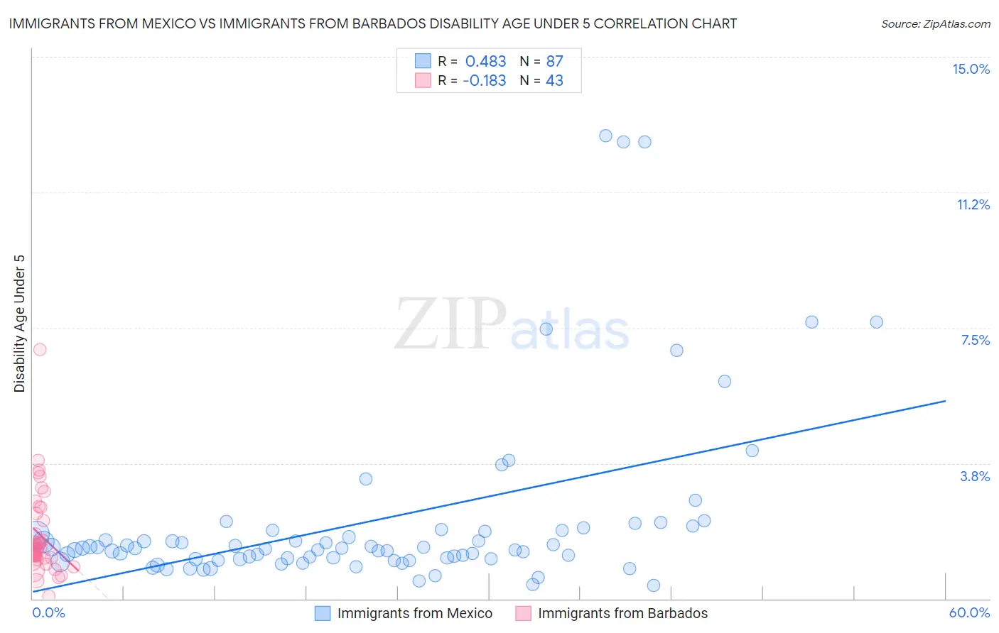 Immigrants from Mexico vs Immigrants from Barbados Disability Age Under 5