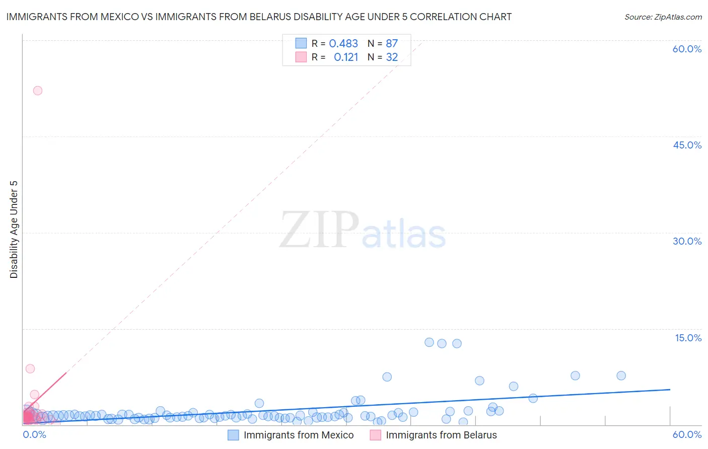 Immigrants from Mexico vs Immigrants from Belarus Disability Age Under 5