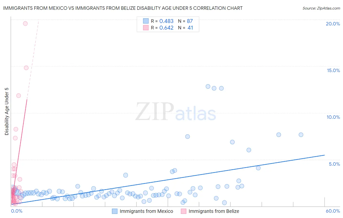 Immigrants from Mexico vs Immigrants from Belize Disability Age Under 5