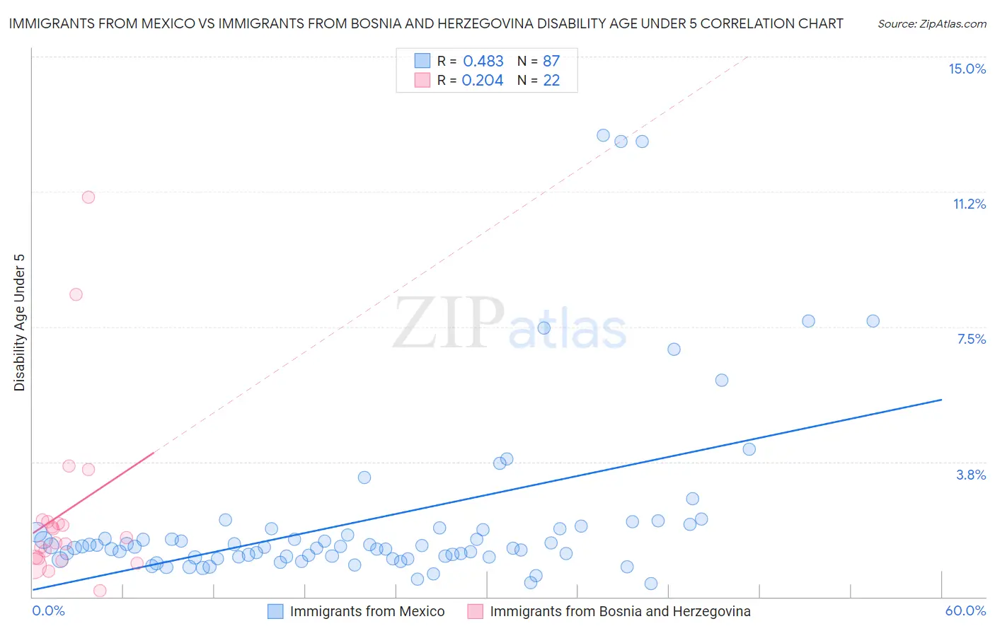 Immigrants from Mexico vs Immigrants from Bosnia and Herzegovina Disability Age Under 5