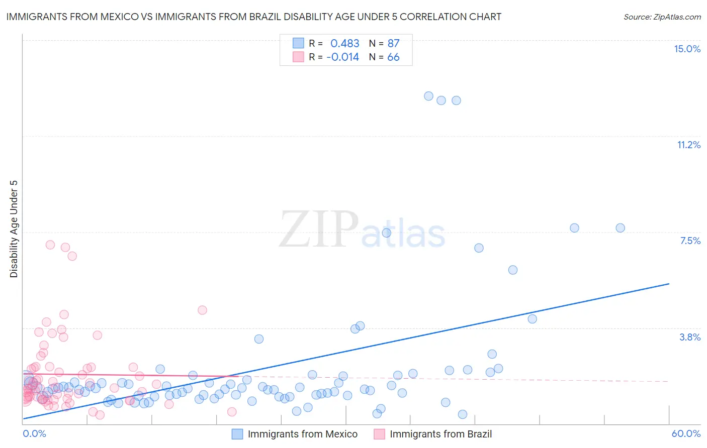 Immigrants from Mexico vs Immigrants from Brazil Disability Age Under 5