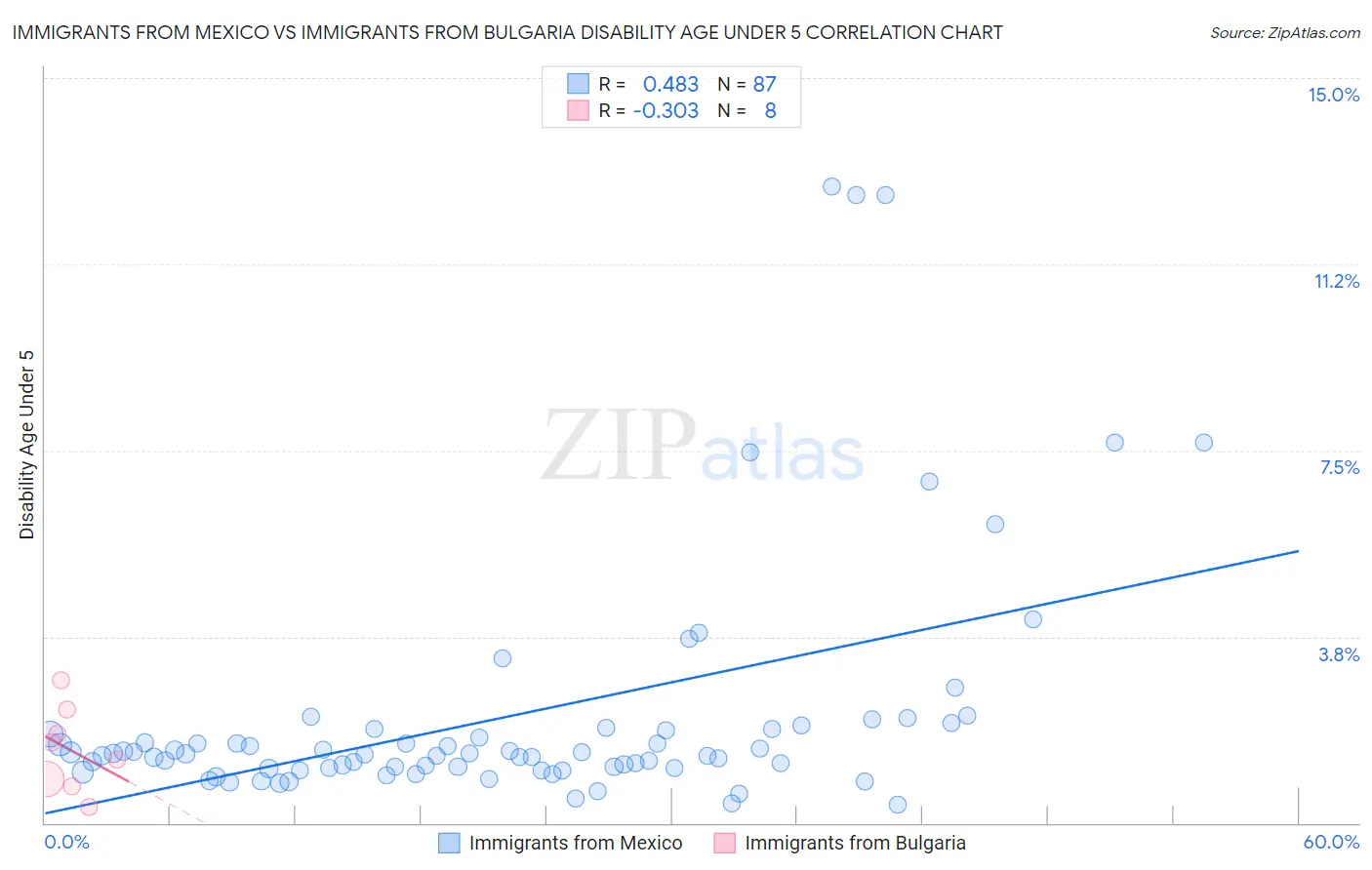 Immigrants from Mexico vs Immigrants from Bulgaria Disability Age Under 5