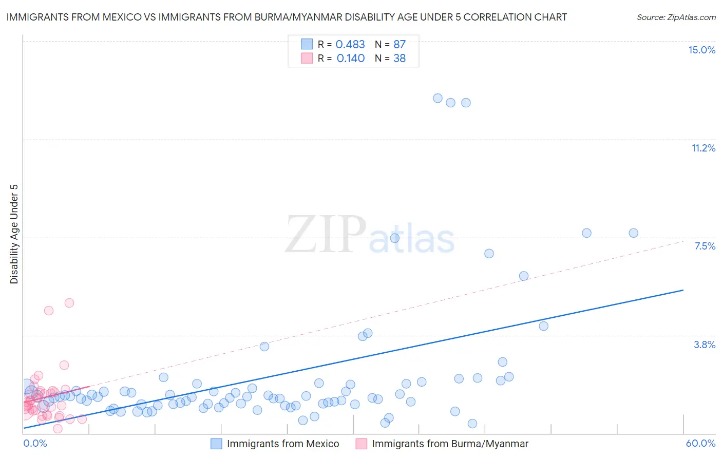 Immigrants from Mexico vs Immigrants from Burma/Myanmar Disability Age Under 5