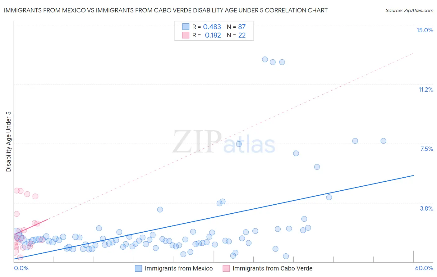 Immigrants from Mexico vs Immigrants from Cabo Verde Disability Age Under 5