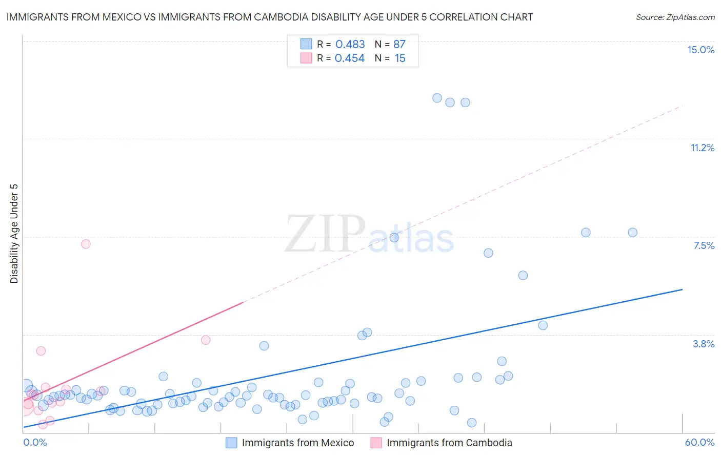 Immigrants from Mexico vs Immigrants from Cambodia Disability Age Under 5