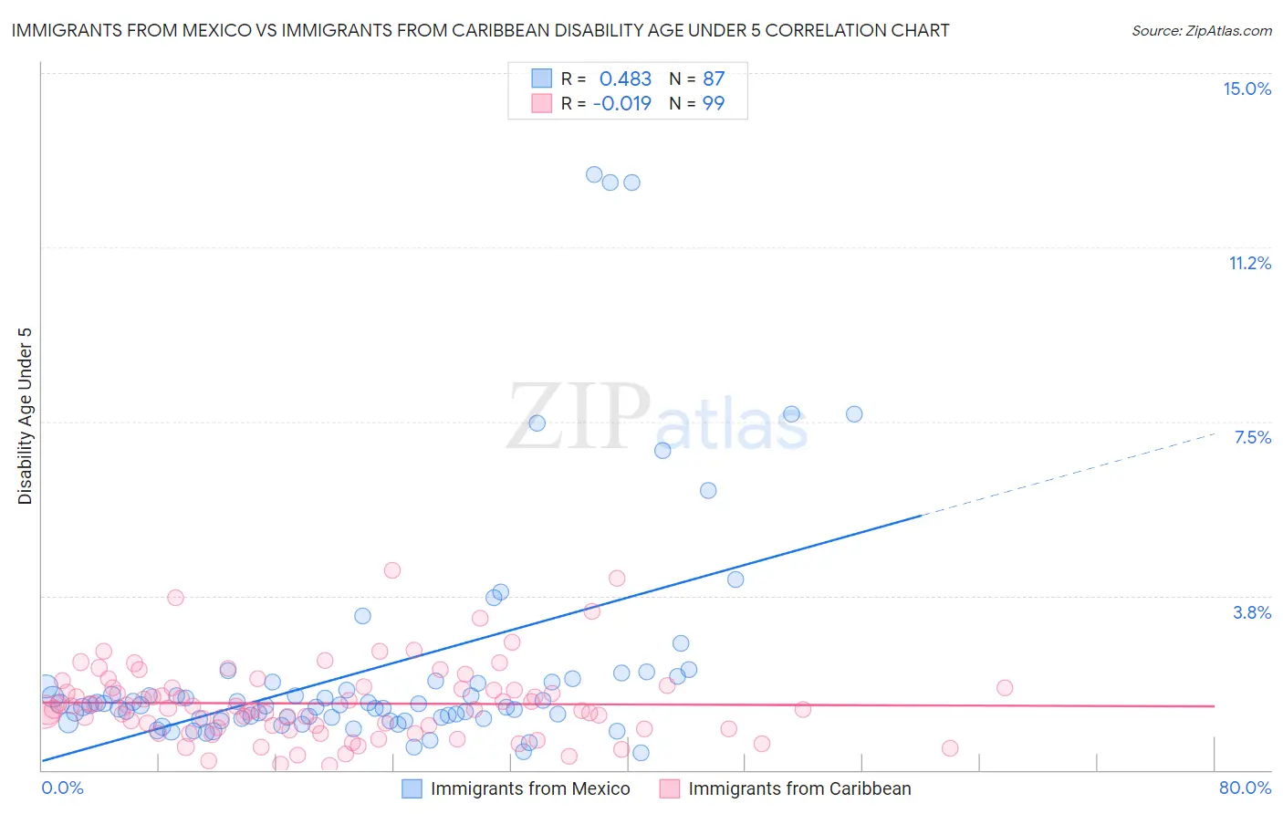 Immigrants from Mexico vs Immigrants from Caribbean Disability Age Under 5