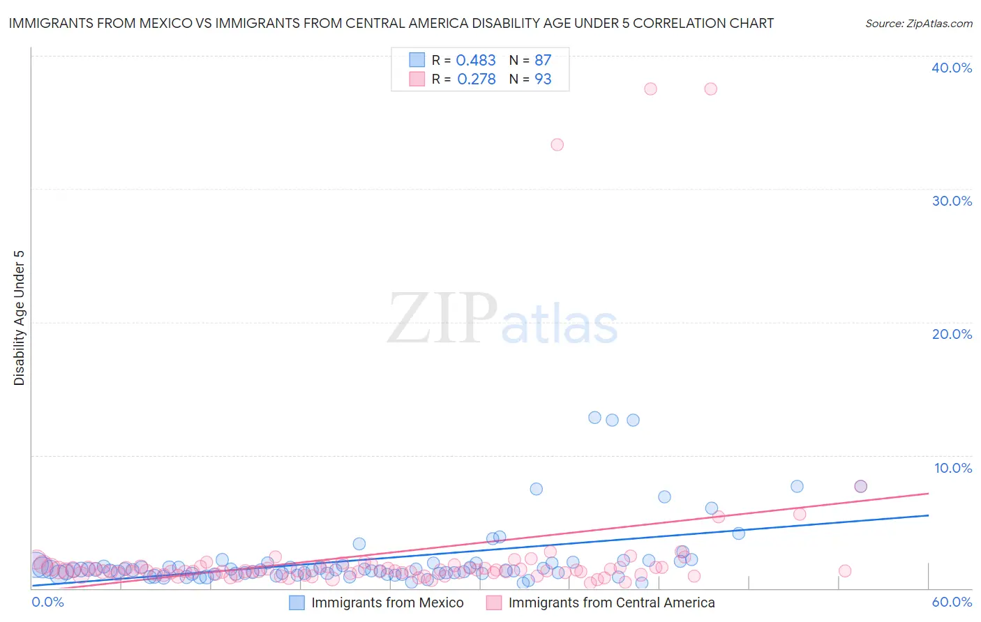 Immigrants from Mexico vs Immigrants from Central America Disability Age Under 5