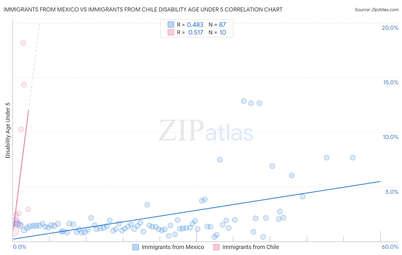 Immigrants from Mexico vs Immigrants from Chile Disability Age Under 5