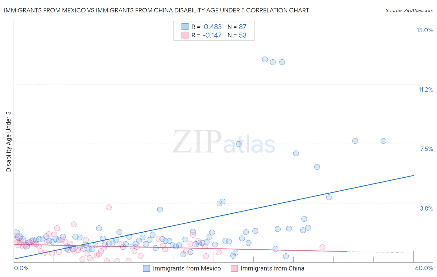 Immigrants from Mexico vs Immigrants from China Disability Age Under 5