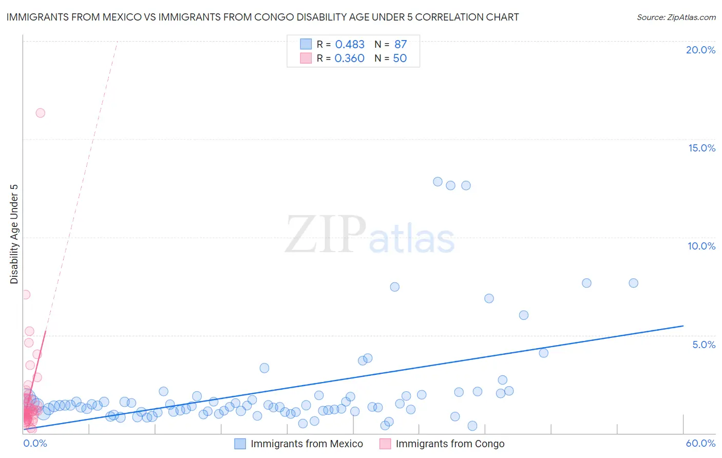 Immigrants from Mexico vs Immigrants from Congo Disability Age Under 5