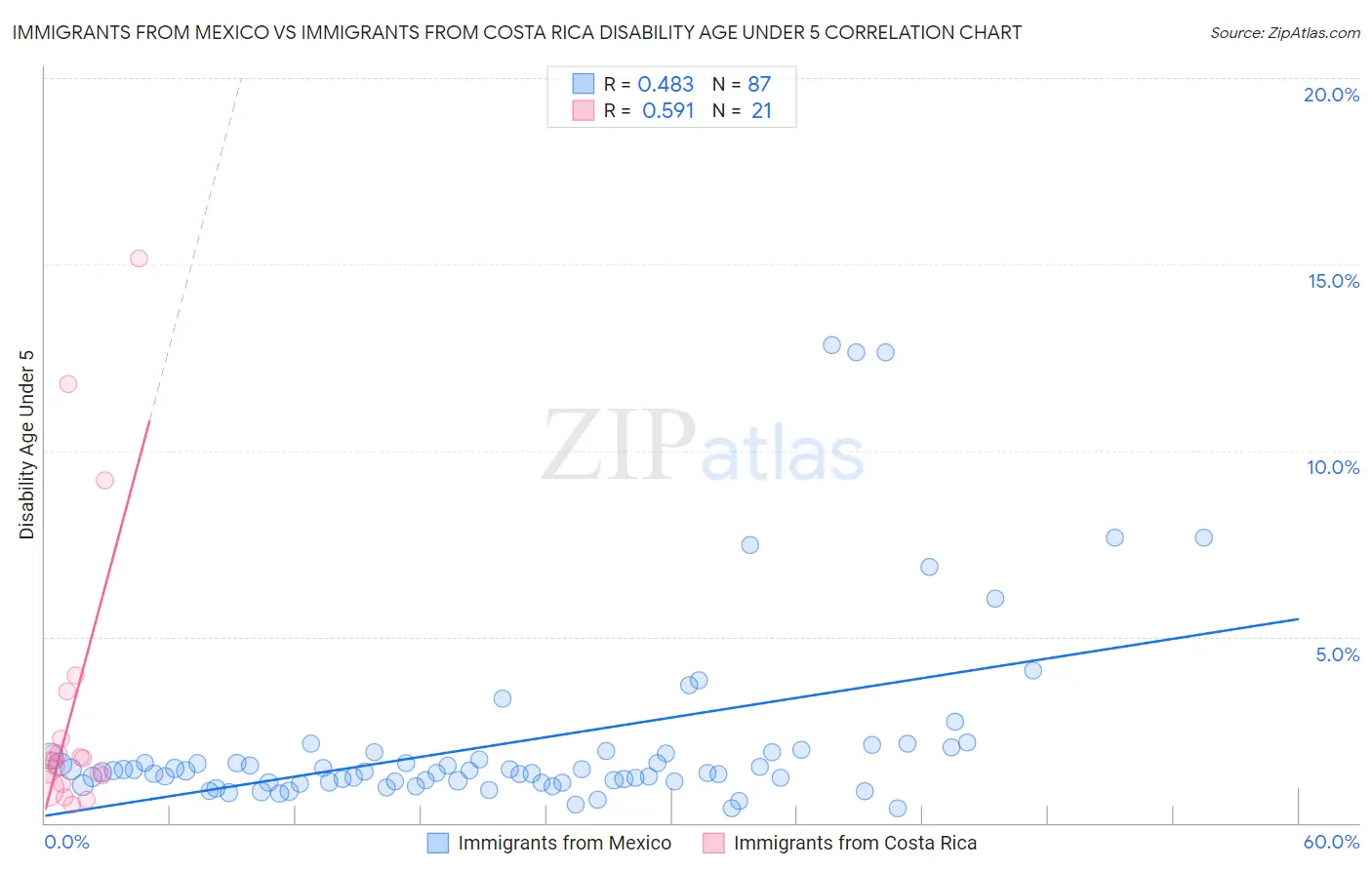 Immigrants from Mexico vs Immigrants from Costa Rica Disability Age Under 5