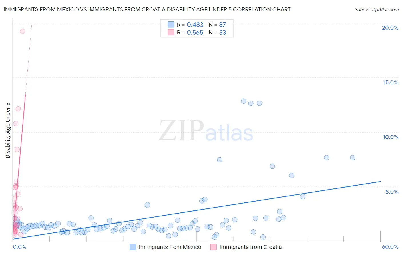 Immigrants from Mexico vs Immigrants from Croatia Disability Age Under 5