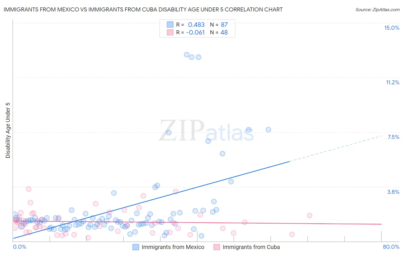 Immigrants from Mexico vs Immigrants from Cuba Disability Age Under 5