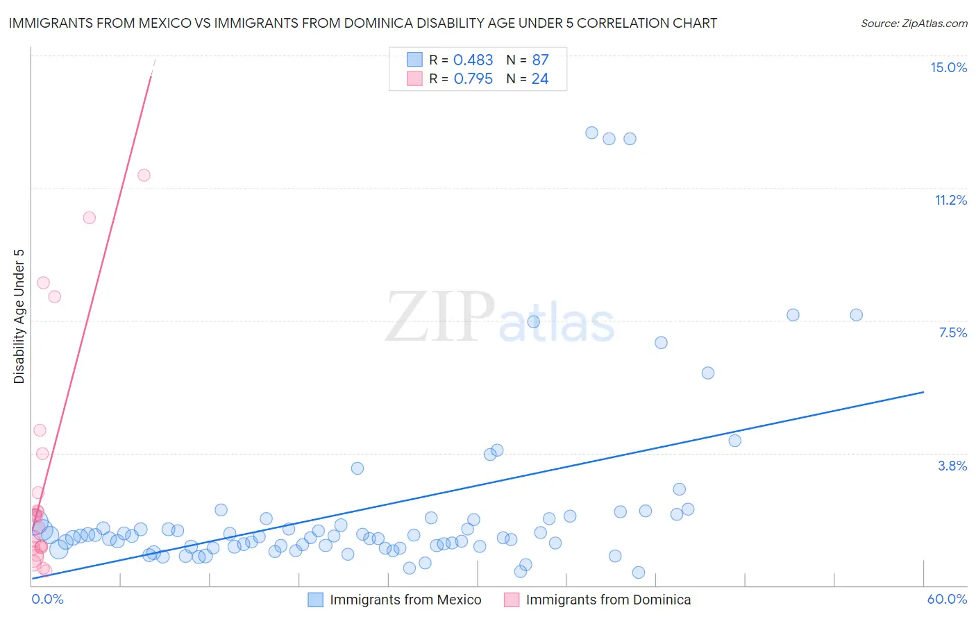 Immigrants from Mexico vs Immigrants from Dominica Disability Age Under 5