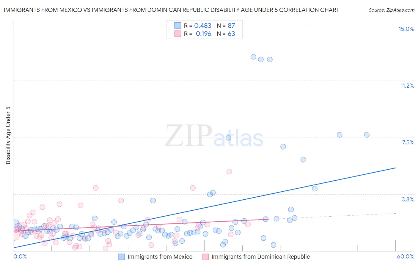 Immigrants from Mexico vs Immigrants from Dominican Republic Disability Age Under 5