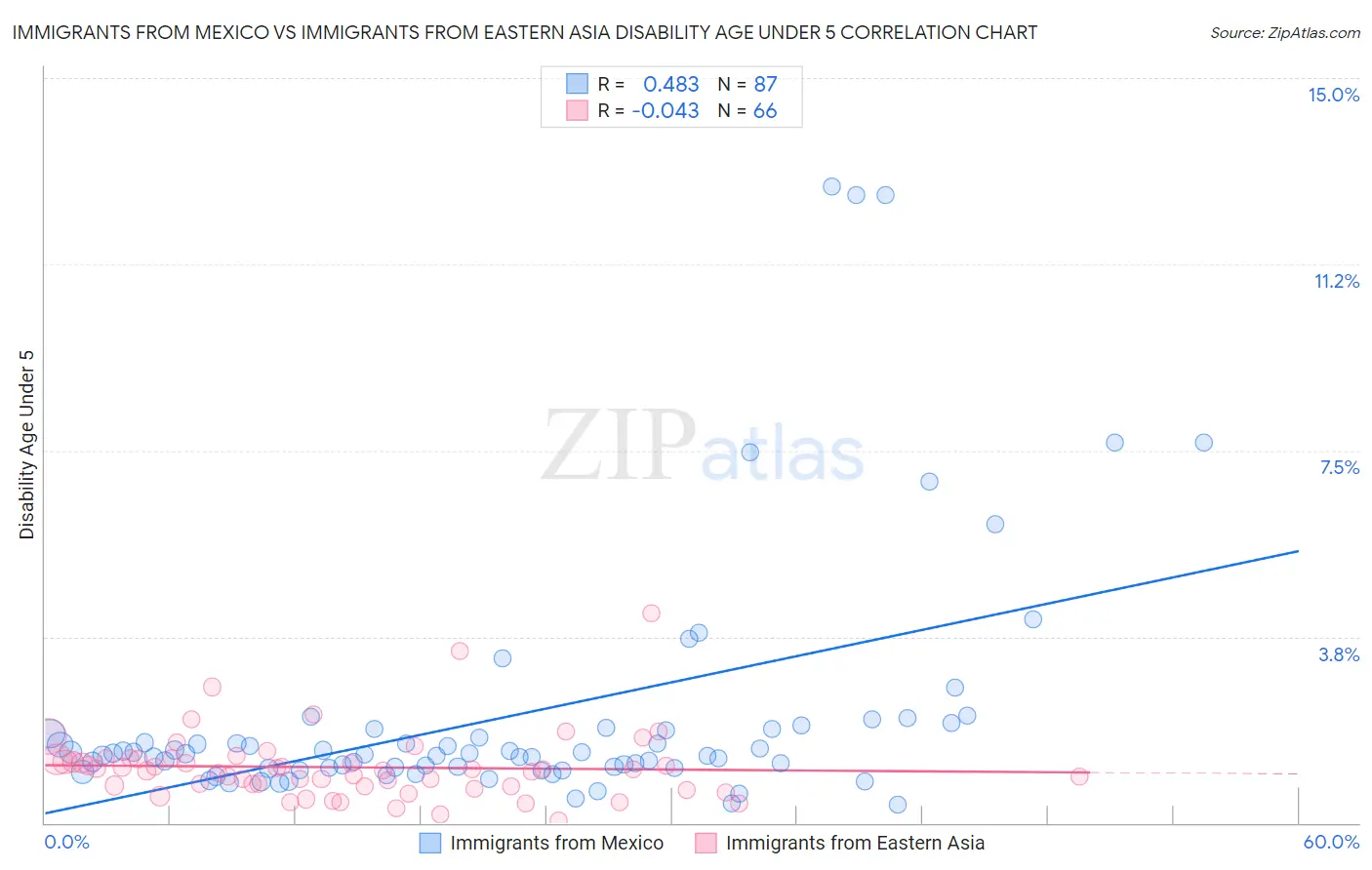 Immigrants from Mexico vs Immigrants from Eastern Asia Disability Age Under 5