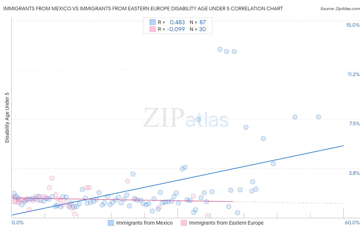 Immigrants from Mexico vs Immigrants from Eastern Europe Disability Age Under 5