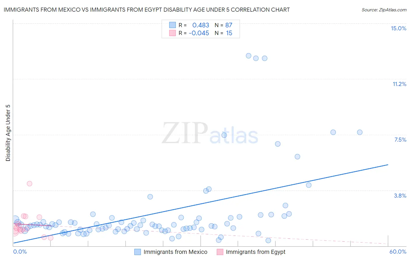 Immigrants from Mexico vs Immigrants from Egypt Disability Age Under 5