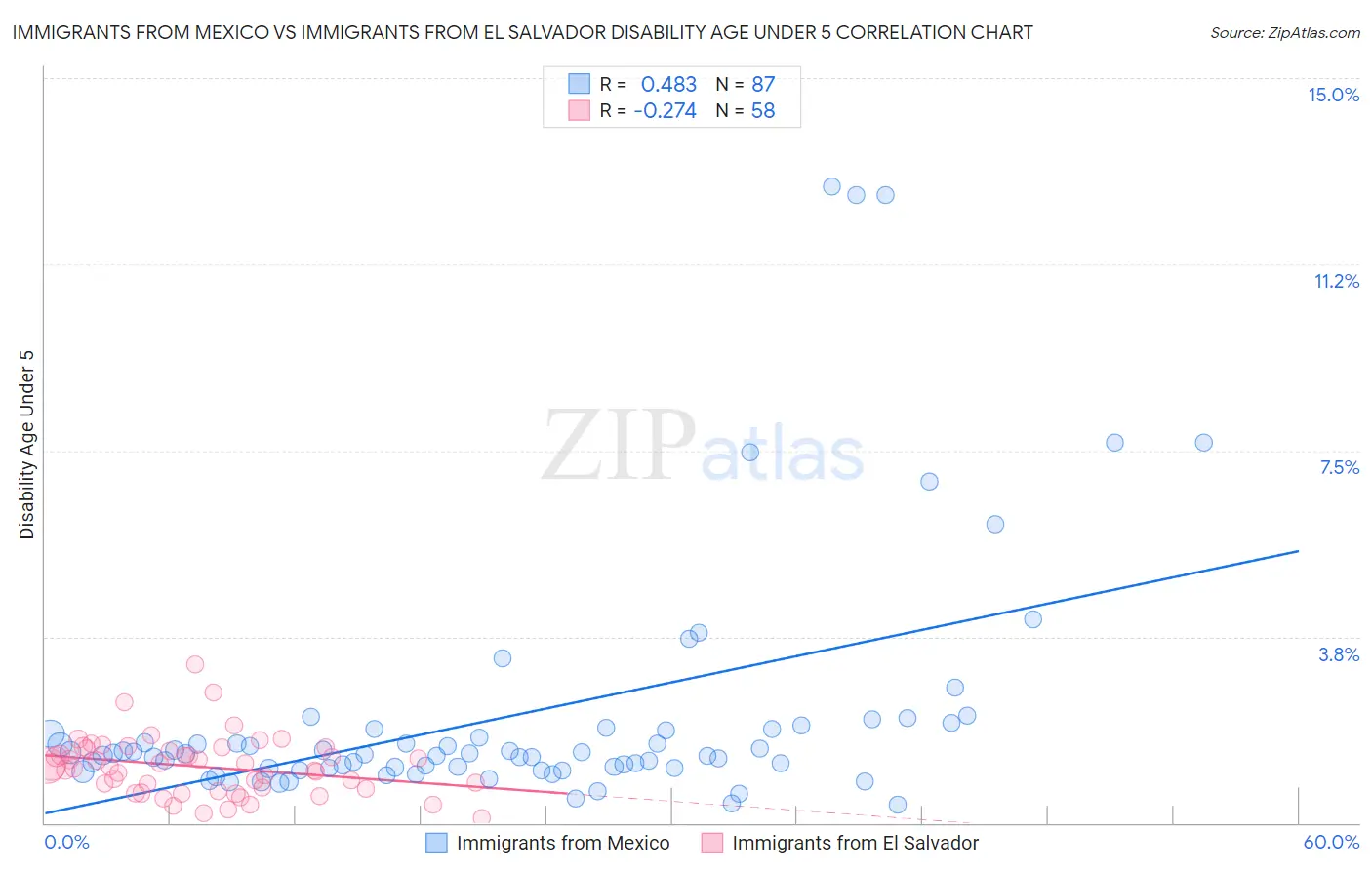 Immigrants from Mexico vs Immigrants from El Salvador Disability Age Under 5