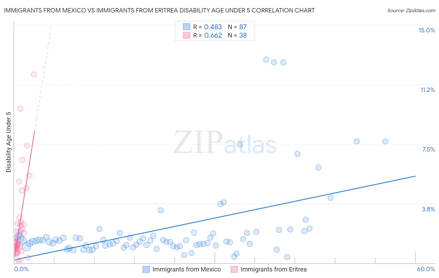 Immigrants from Mexico vs Immigrants from Eritrea Disability Age Under 5