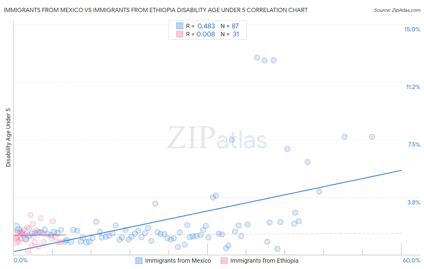 Immigrants from Mexico vs Immigrants from Ethiopia Disability Age Under 5