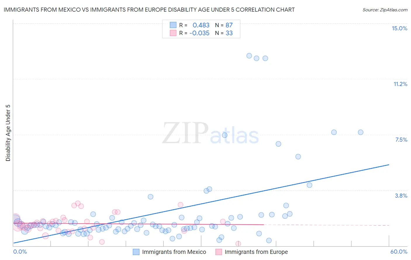 Immigrants from Mexico vs Immigrants from Europe Disability Age Under 5