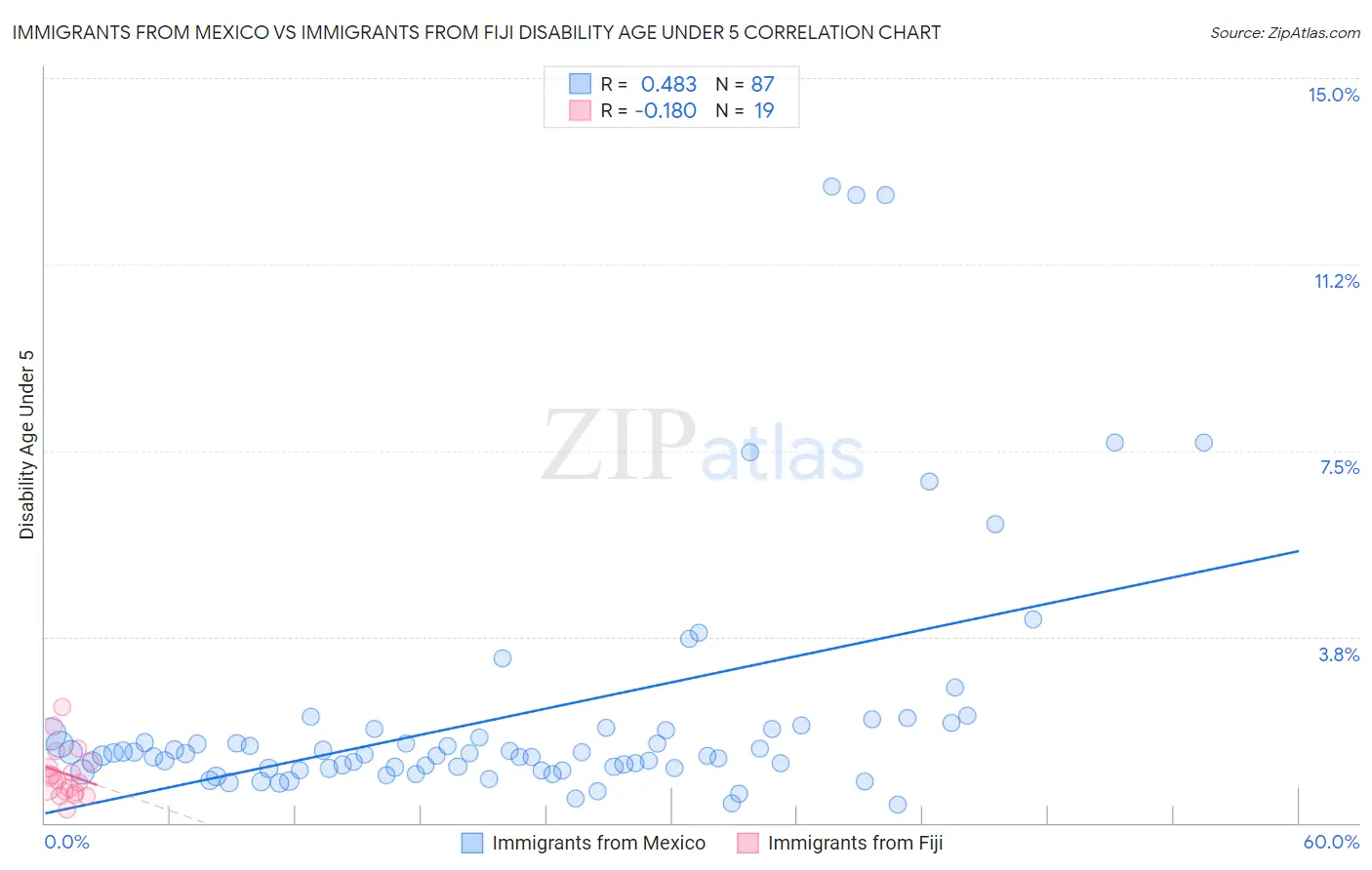 Immigrants from Mexico vs Immigrants from Fiji Disability Age Under 5