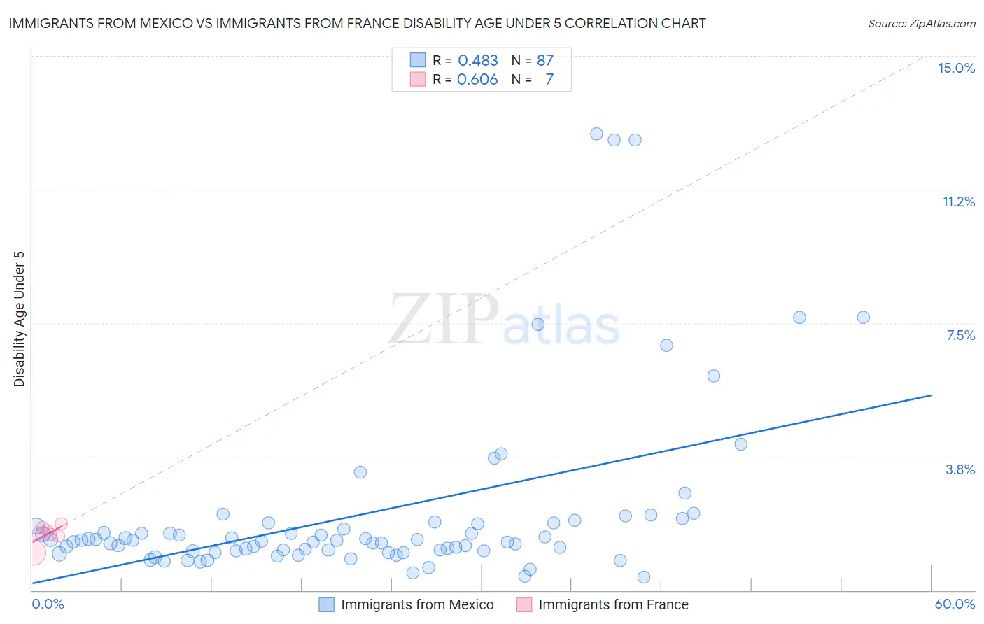 Immigrants from Mexico vs Immigrants from France Disability Age Under 5