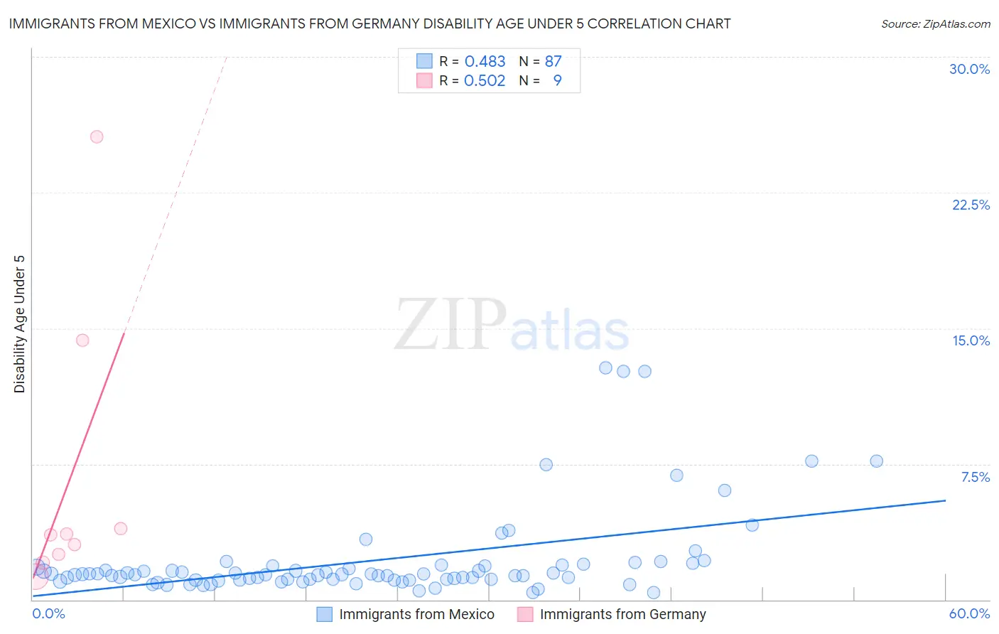 Immigrants from Mexico vs Immigrants from Germany Disability Age Under 5